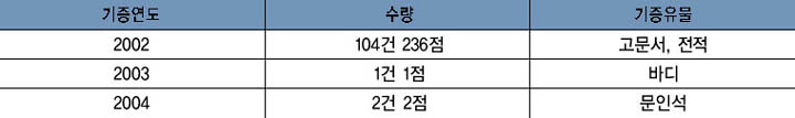 향토유물 및 전시자료의 기증업무 추진 이미지