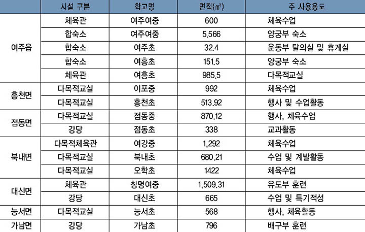 여주 관내 학교체육 시설 현황 이미지