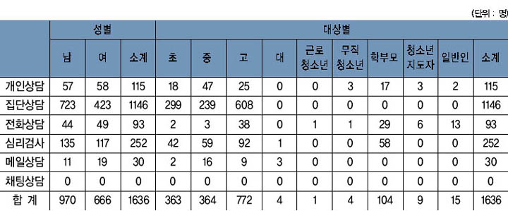 상담방법별 상담 실적 이미지