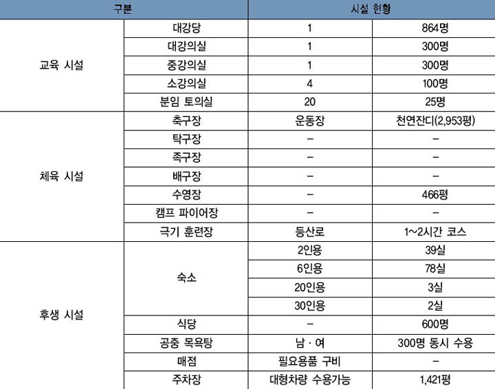 중앙교육원 시설 현황 이미지