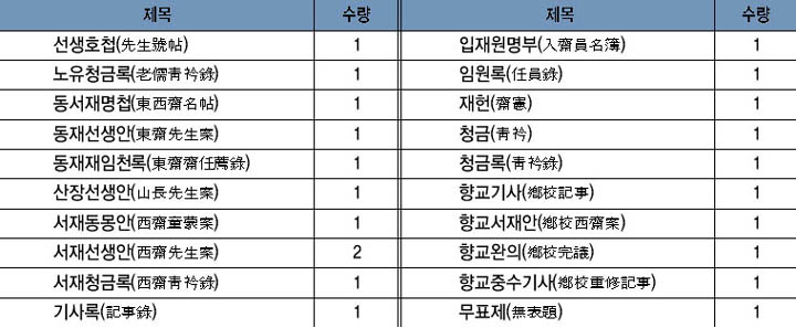 여주향교 소장 고문서 목록 이미지