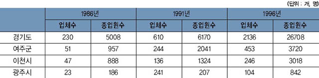 타 시군과의 도자기 사업체 비교 이미지