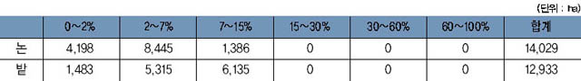 경사도별 토지이용 이미지