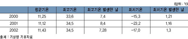 여주의 기온 이미지