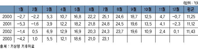 여주의 월평균 기온(2003년 7월) 이미지