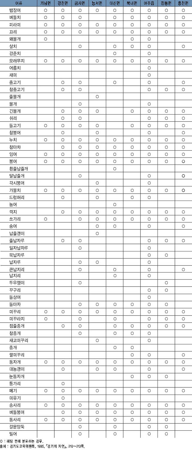 여주군의 어류상 이미지