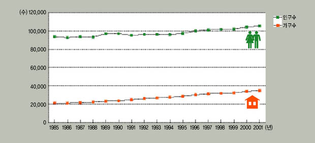 그림 1. 가구수 및 인구수 변화 이미지