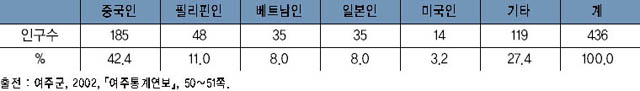 여주의 외국인 거주 현황 이미지