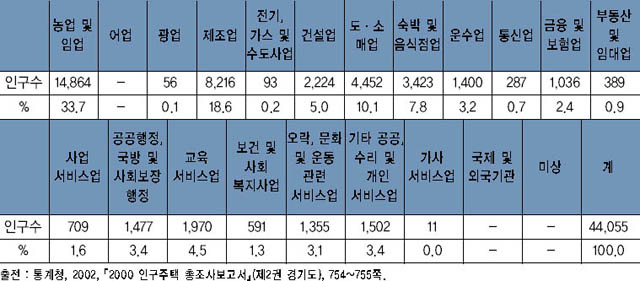 여주의 산업별 인구구성(2000년) 이미지