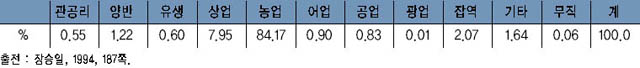 여주의 직업별 인구 구성(1910년) 이미지