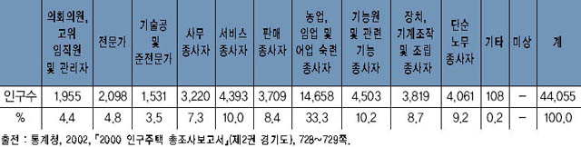 여주의 직업별 인구구성(2000년) 이미지