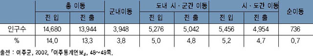 여주의 인구이동(2001년) 이미지