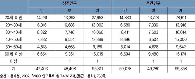 여주의 상주인구와 주간인구(2000년) 이미지