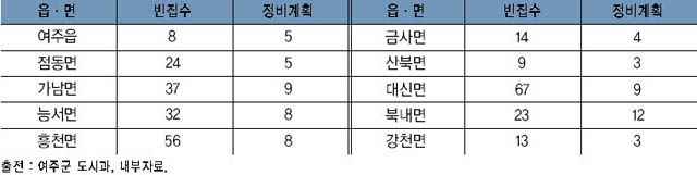 2003년 여주의 폐가 분포 현황 이미지