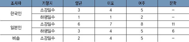 한강수로의 항행소요일수 이미지