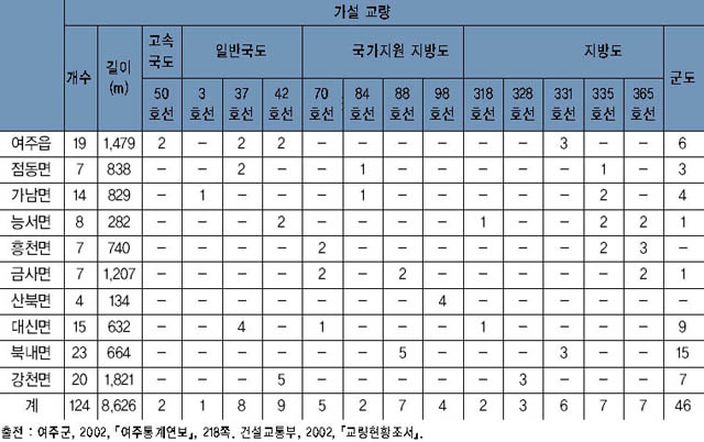 여주군에 가설된 교량 현황 이미지