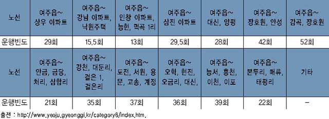 여주 시내버스 노선과 1일 운행빈도 이미지