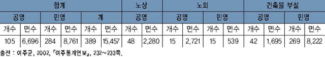 여주 주차장의 시설구조별, 운영주체별 현황(2001년) 이미지