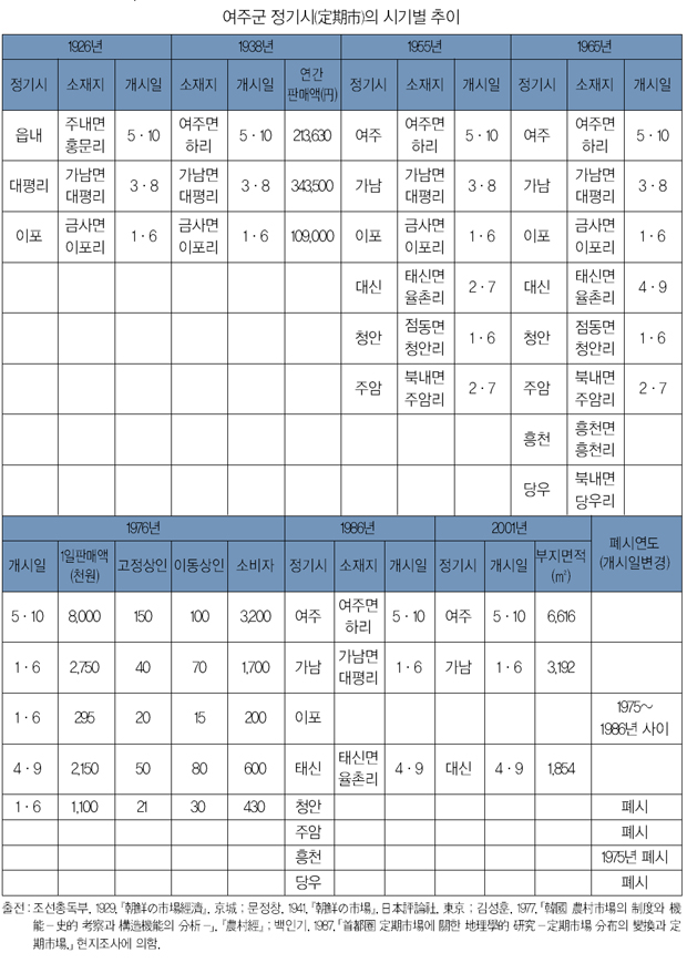 여주군 정기시의 시기별 추이 이미지