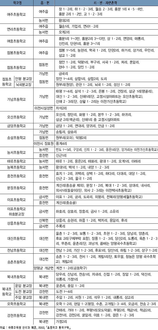 여주군 초등학교 통학구역(2003년) 이미지