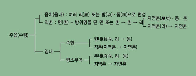 표 1. 조선초기 군현의 하부 행정체계 이미지