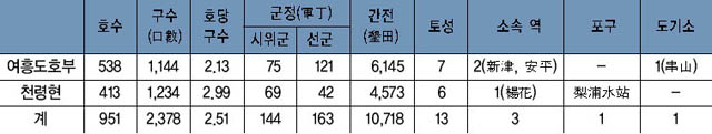 표 2. 조선초기 여흥도호부와 천령현의 읍세 비교 이미지