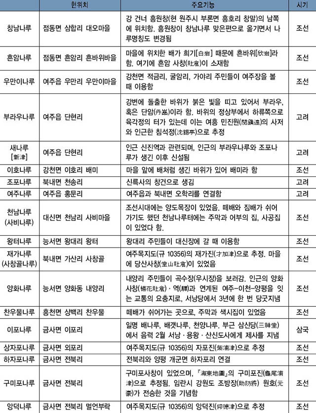 표 10. 고려~조선시대 여주지역의 나루 분포 이미지