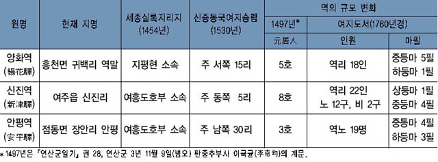 표 11. 조선전기 여주지역의 역(驛) 이미지