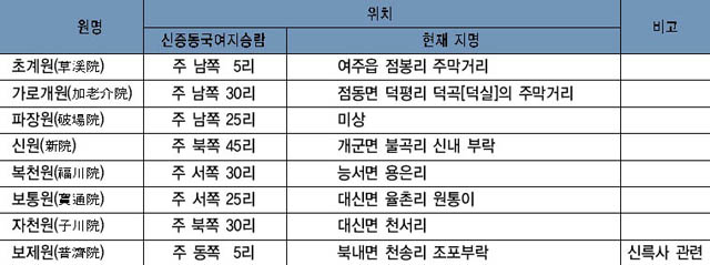 표 12. 조선전기 여주지역의 원(院) 이미지