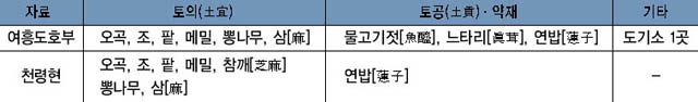 표 13-1. 조선초기 여주지역의 특산 이미지