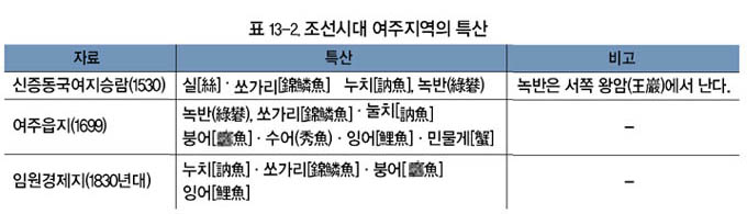 표 13-2. 조선시대 여주지역의 특산 이미지