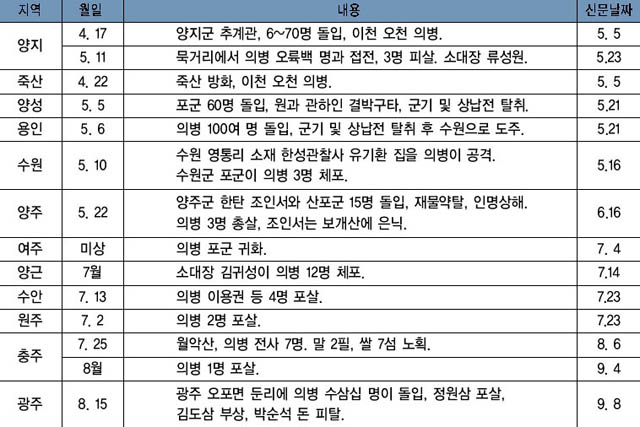 독립신문 중의 의병 기사 이미지