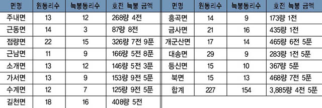 1896년 봄, 여주 호전(戶錢) 중 의병 늑봉조(勒捧條) 이미지