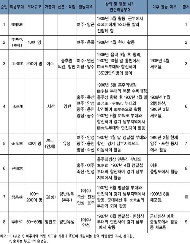 표 1. 을사조약 전후한 시기 활동한 여주지역 의병부대 이미지