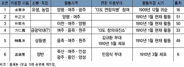 표 3. 여주에서 활동한 의병부대(1909년 11월~1910년) 이미지