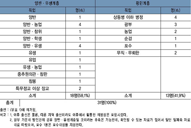 표 4. 여주의병운동 지도층의 신분·직업별 구성(1905~1910년) 이미지