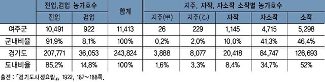 표 8. 여주의 농업종사자(1920년) 이미지