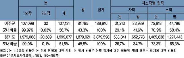 표 9. 여주의 경지면적(1920년 12월 31일) 이미지