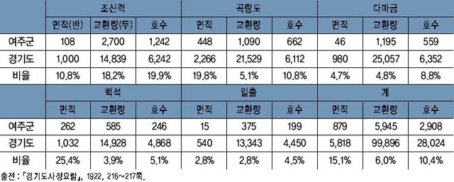 표 12. 여주의 채종답 상황(1920년) 이미지