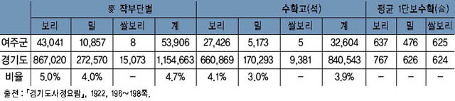 표 13. 여주의 맥작 재배면적 및 수확고(1920년) 이미지