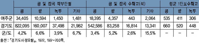 표 14. 여주의 잡곡 재배면적 및 수확고(1920년) 이미지