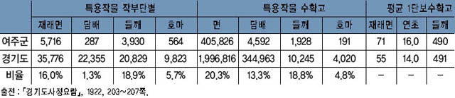 표 15. 여주의 특용작물 재배면적 및 수확고(1920년) 이미지