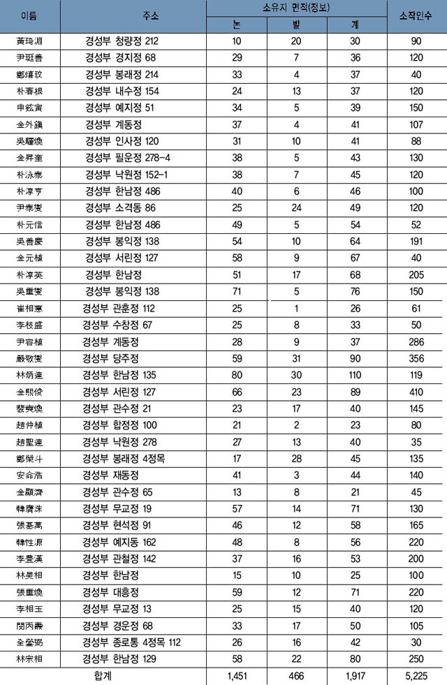 표 17. 여주군내에 농지를 소유한 경성 부재지주의 명단과 그 면적 이미지