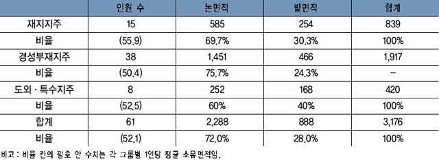 표 19. 각 그룹별·논밭별 소유면적 이미지