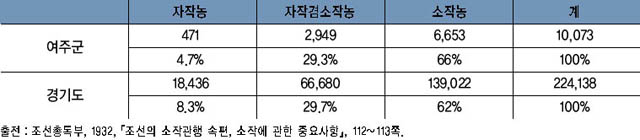 표 20. 경영형태 별 호수 및 그 비율 이미지