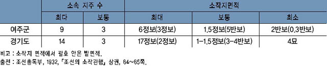 표 21. 소작농 1호의 소속 지주 및 소작지면적 이미지