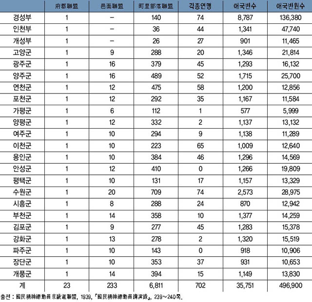 경기도지역 국민정신총동원연맹 결성 상황(1939년 7월) 이미지