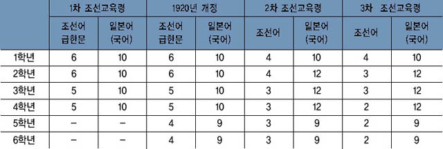 보통학교 학년별 조선어와 일본어의 주당 수업시간 이미지