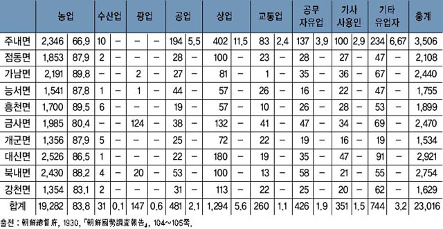 여주군 직업별 인구분포(1930년) 이미지