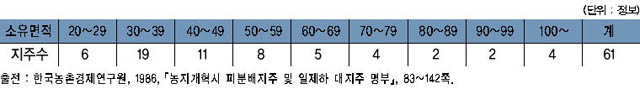 1937년 여주지역 대지주 소유면적 분포 상황 이미지